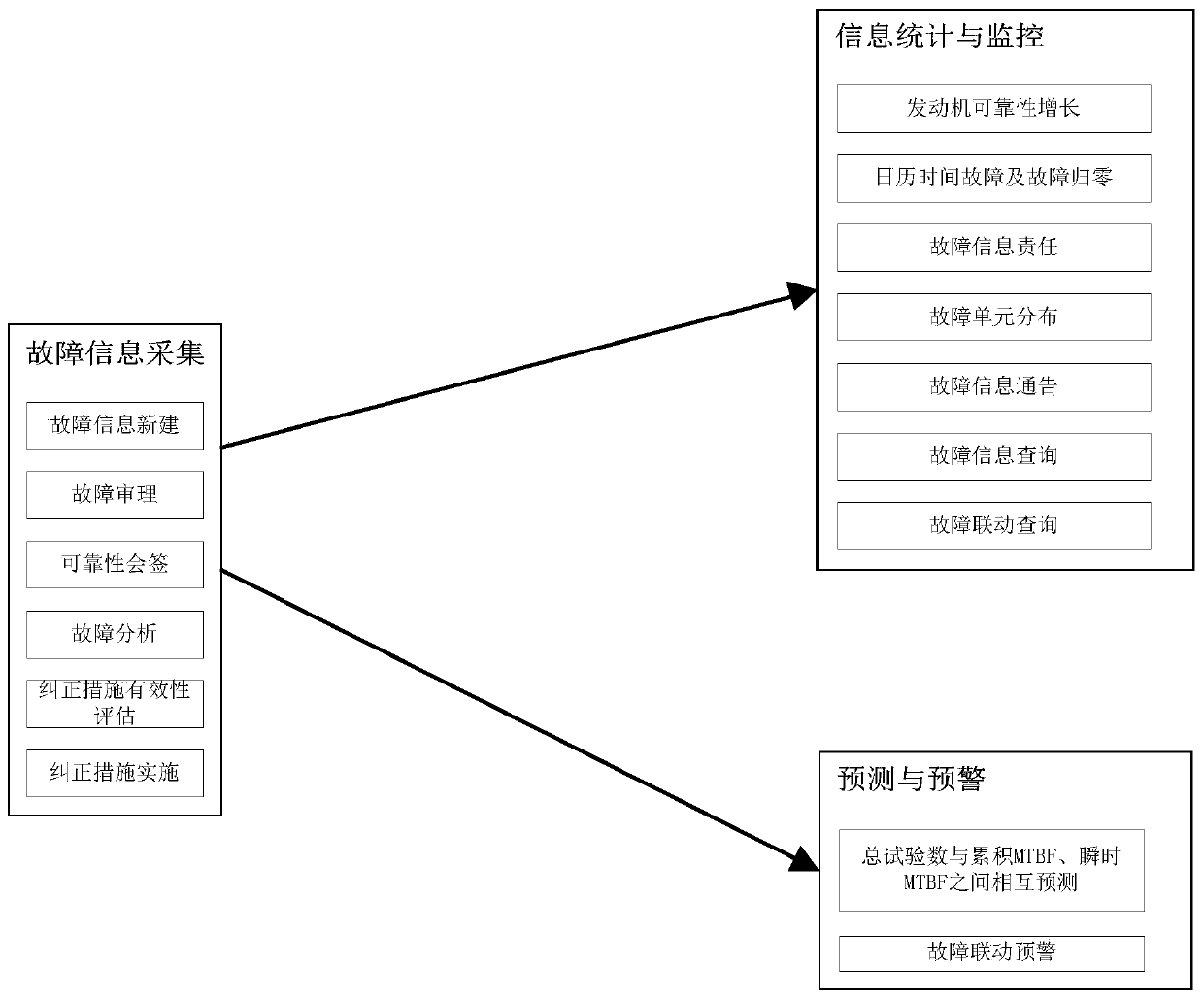 Fault information management system