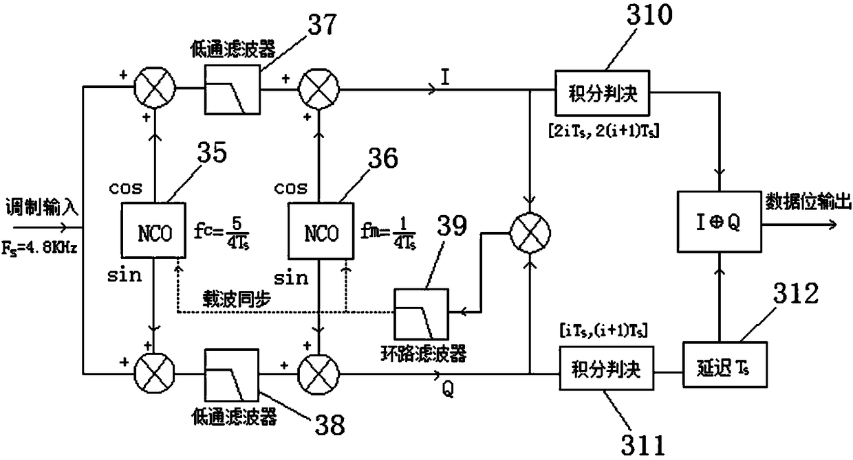 400KHz channel machine based on software digital processing