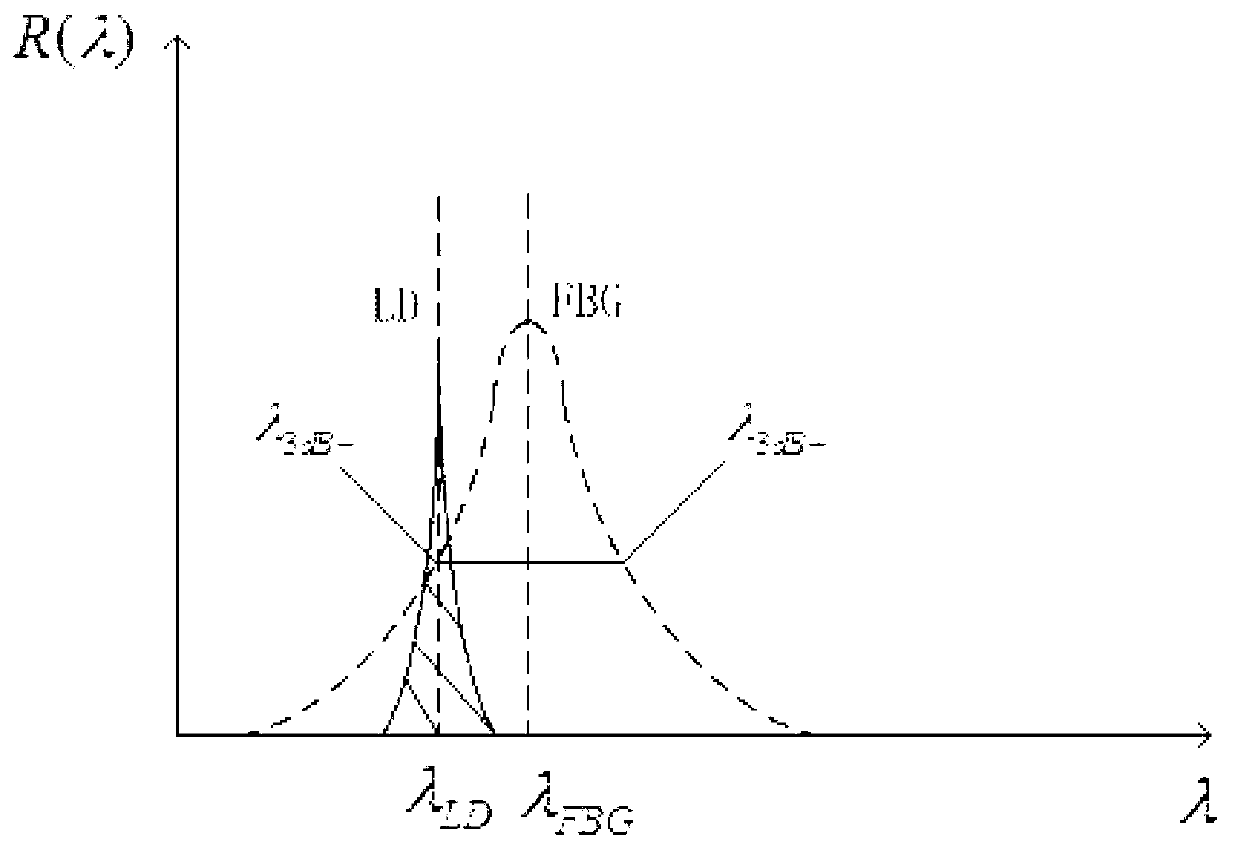 Method for detecting fiber bragg grating acoustic emission of helicopter bearing fault