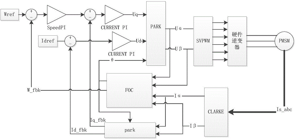 Field weakening control method and device for single PI current ring during over-modulation