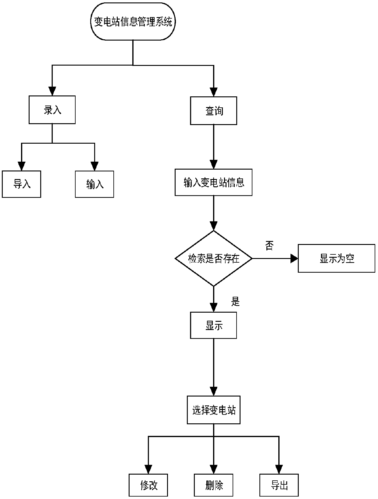 Substation grounding grid digital management system