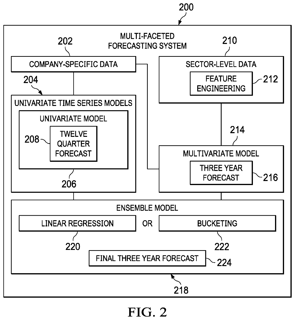 Multi-faceted large-scale forecasting