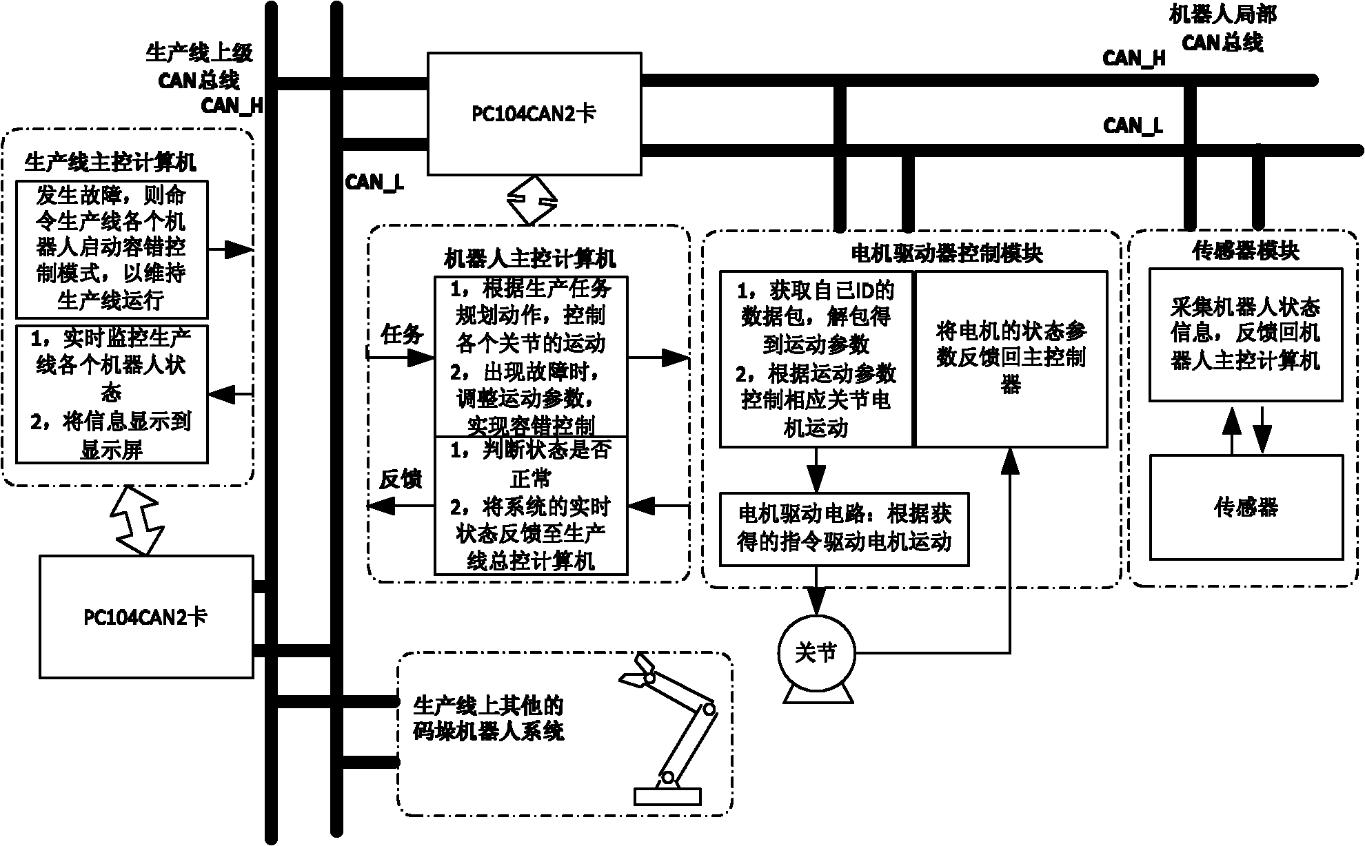 Control system for robot palletizer with self-maintenance function