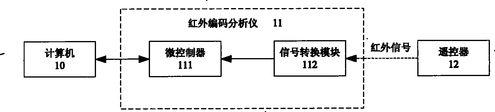 Systems and method for testing remote controller