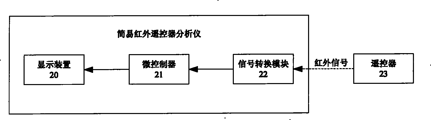 Systems and method for testing remote controller