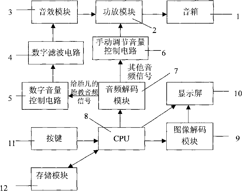 Electronic device for promoting fetal brain development and method thereof