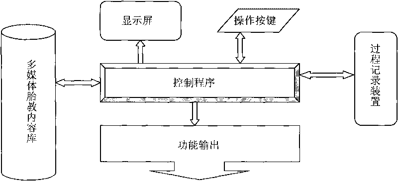 Electronic device for promoting fetal brain development and method thereof