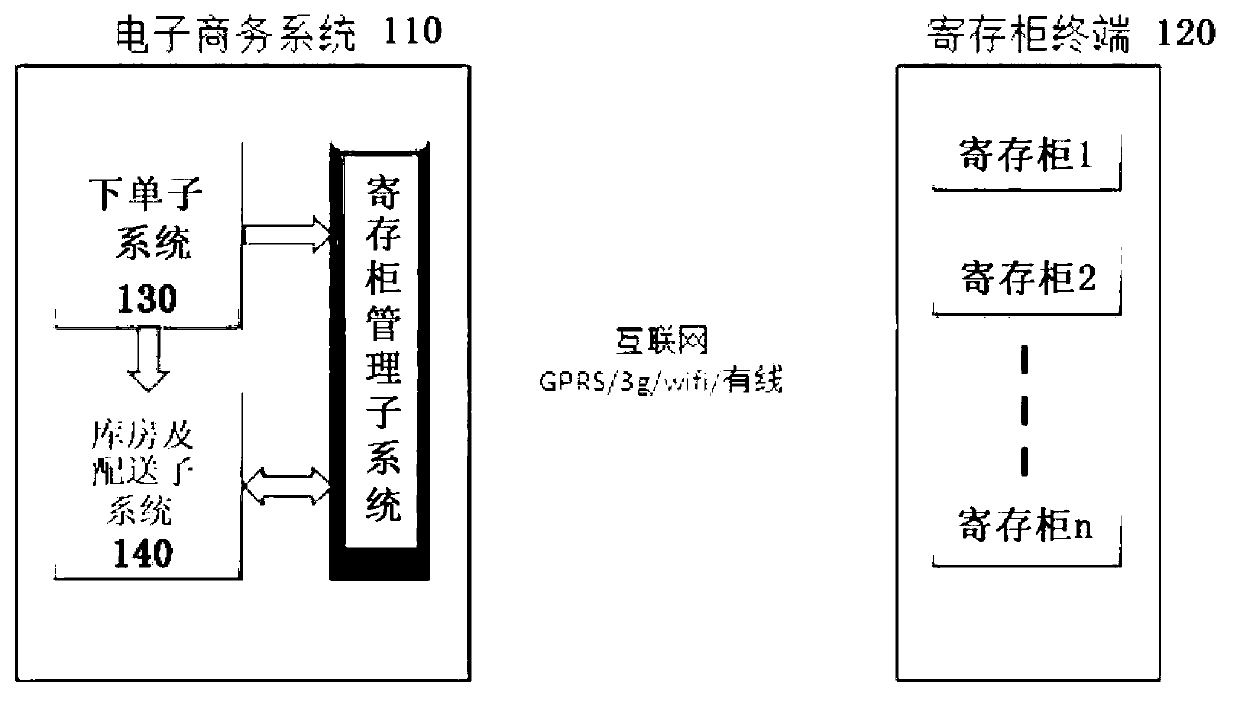 System and method for self-service delivery