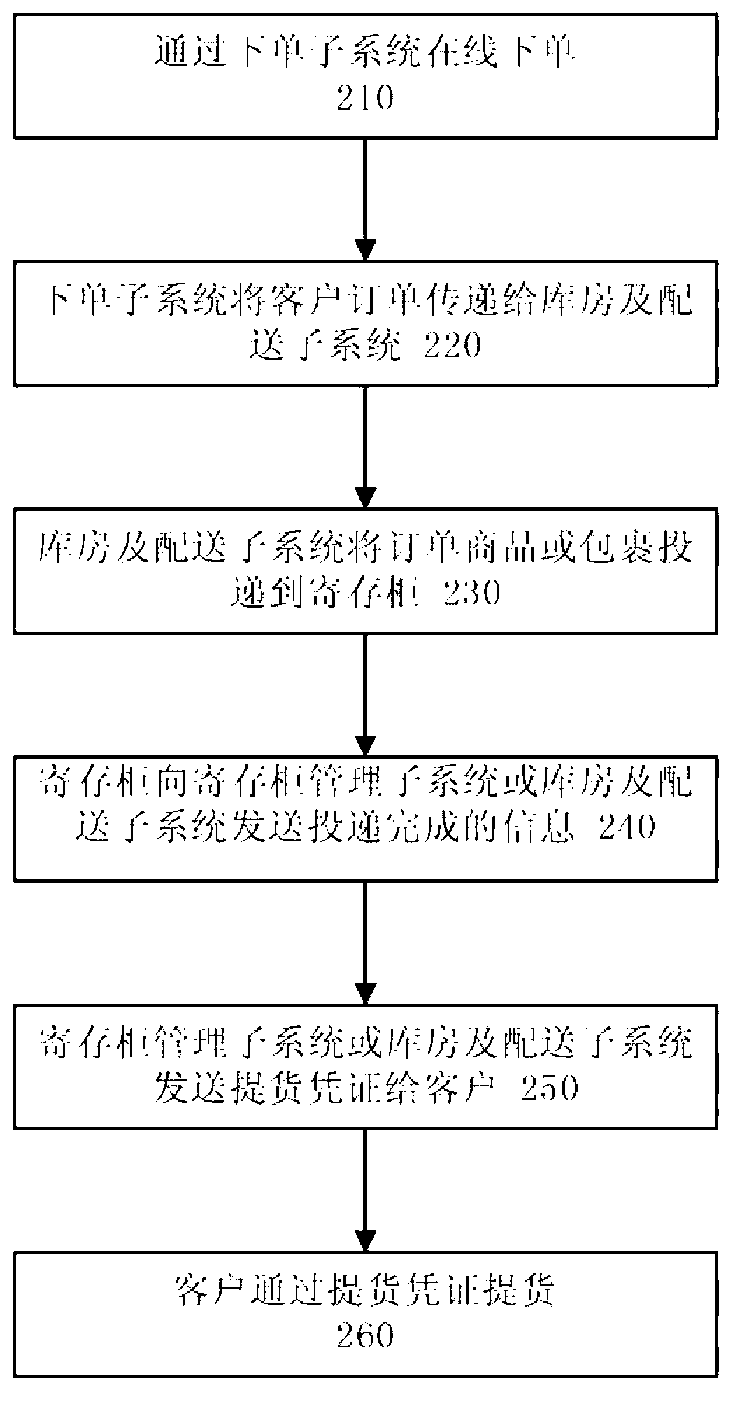 System and method for self-service delivery