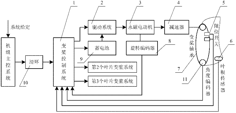 Variable pitch system for offshore high-power wind driven generator group and control method for variable pitch system