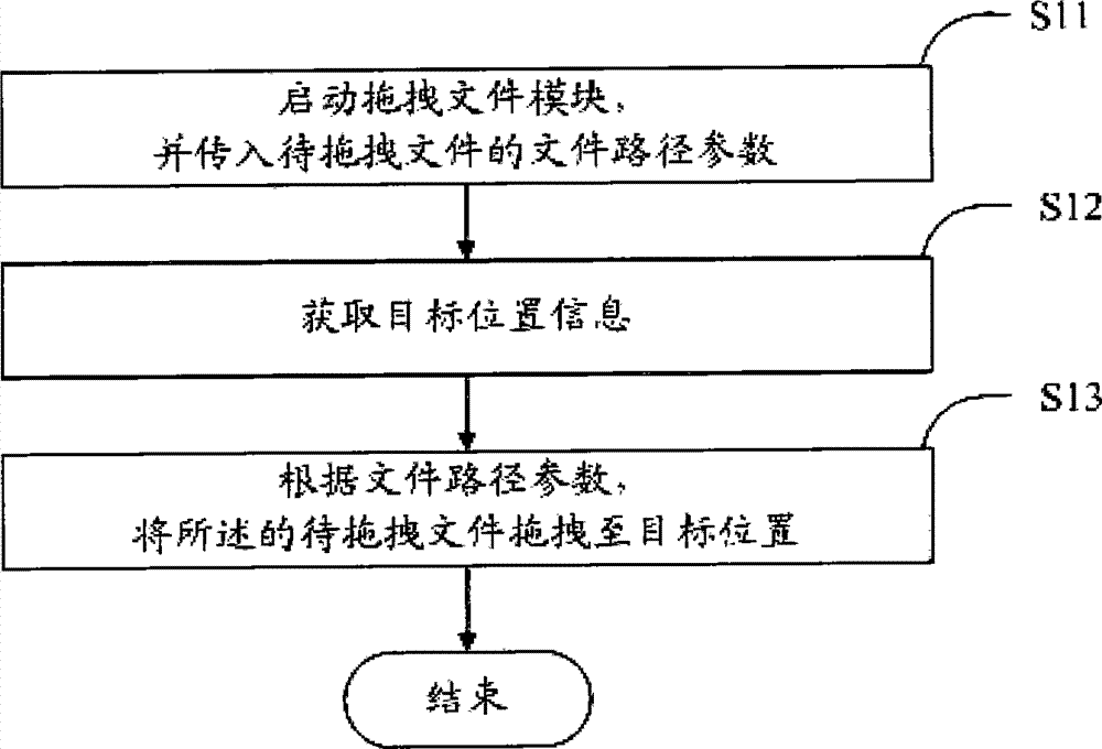 Automation file dragging method