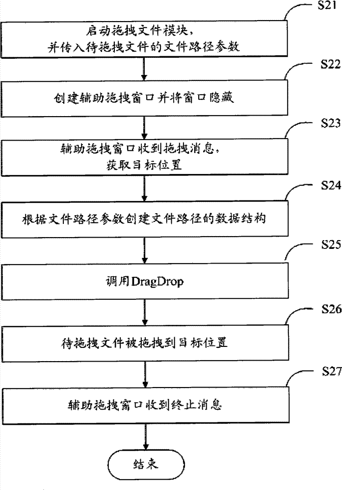 Automation file dragging method