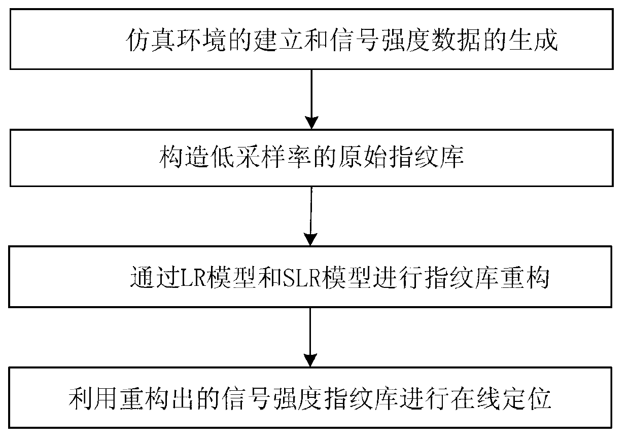 Indoor wireless positioning method by utilizing fingerprint technique