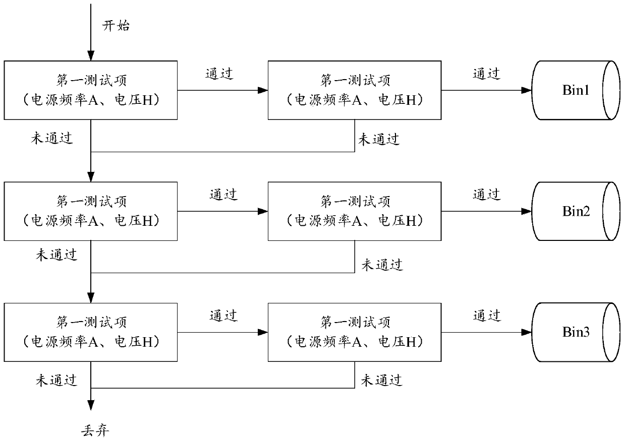 Chip voltage configuration method and related device