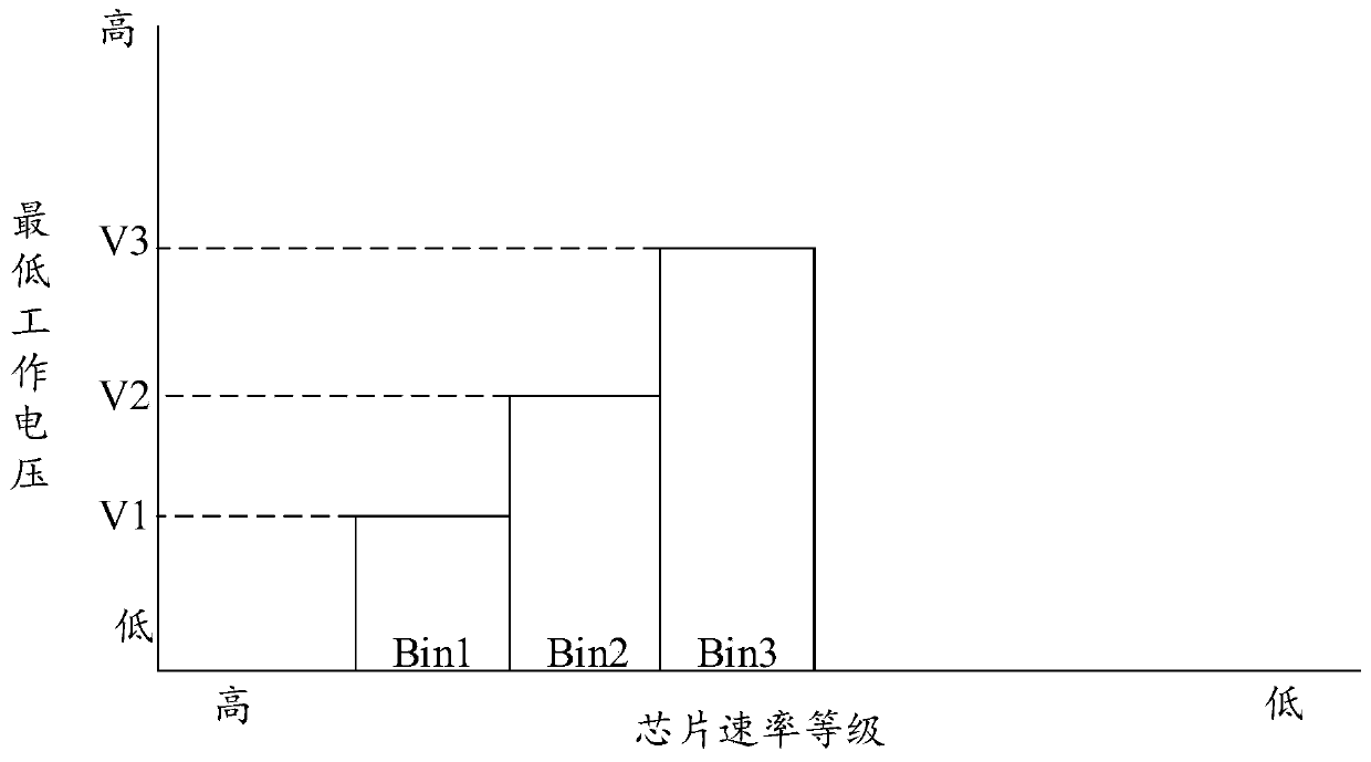 Chip voltage configuration method and related device