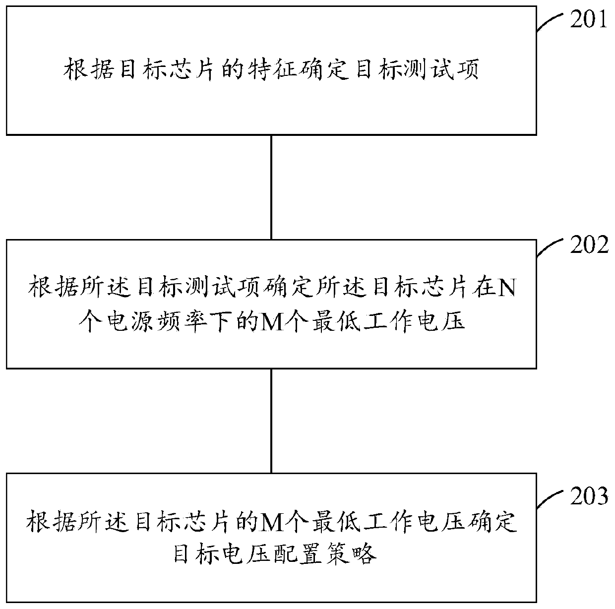 Chip voltage configuration method and related device