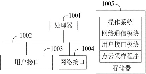 Point cloud sampling method, device, equipment and computer-readable storage medium