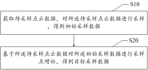 Point cloud sampling method, device, equipment and computer-readable storage medium