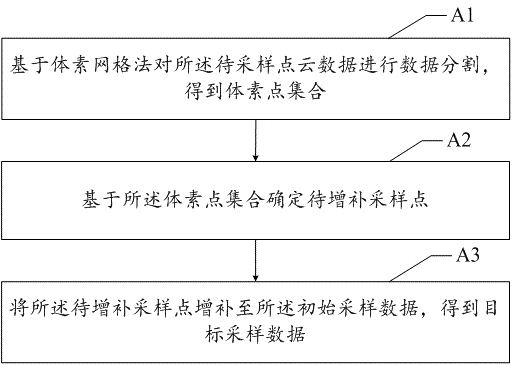 Point cloud sampling method, device, equipment and computer-readable storage medium