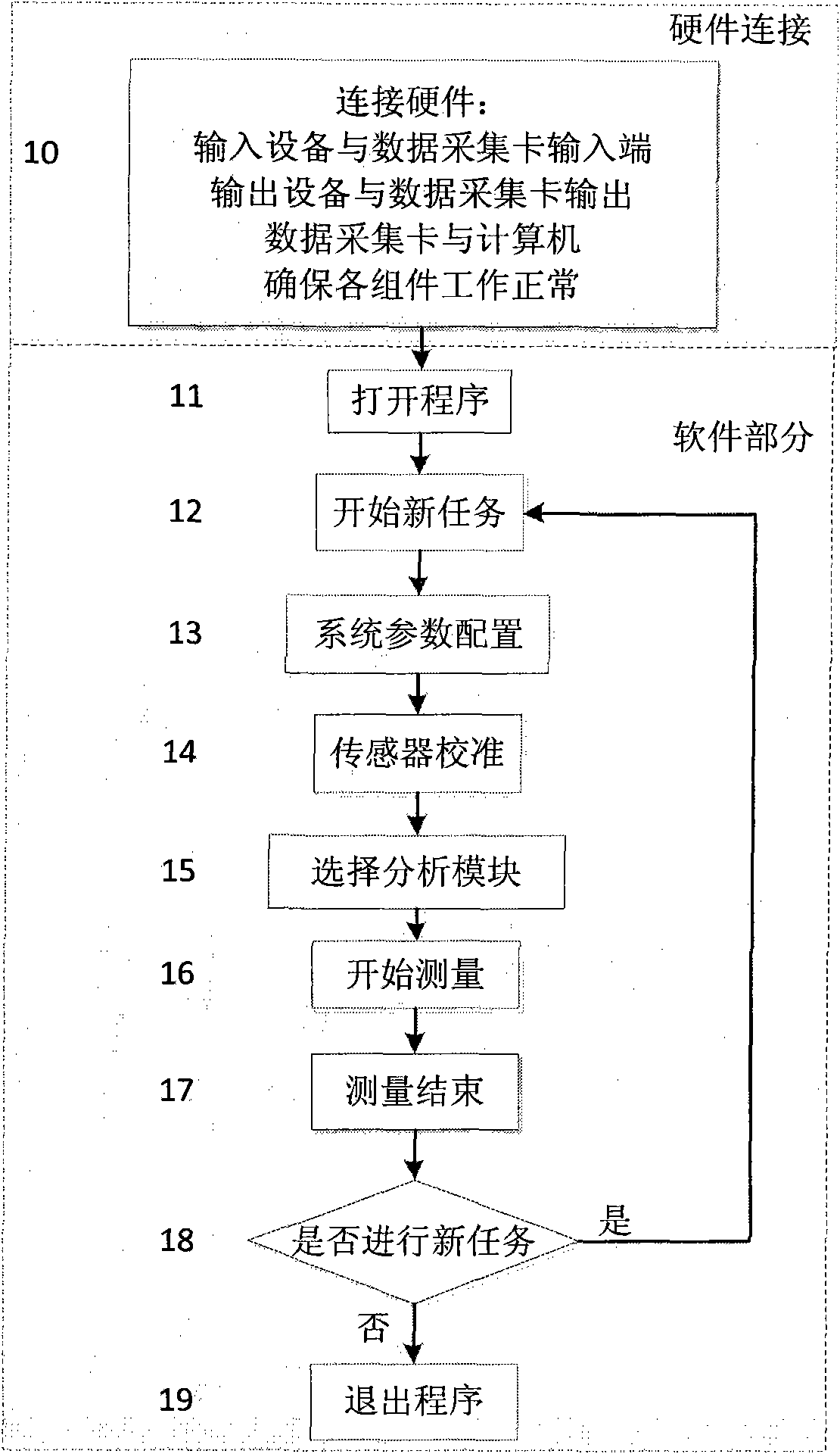 Noise and vibration measurement system based on virtual instrument technology