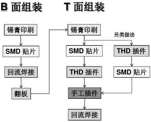 Manufacturing method for improving PCBA production efficiency