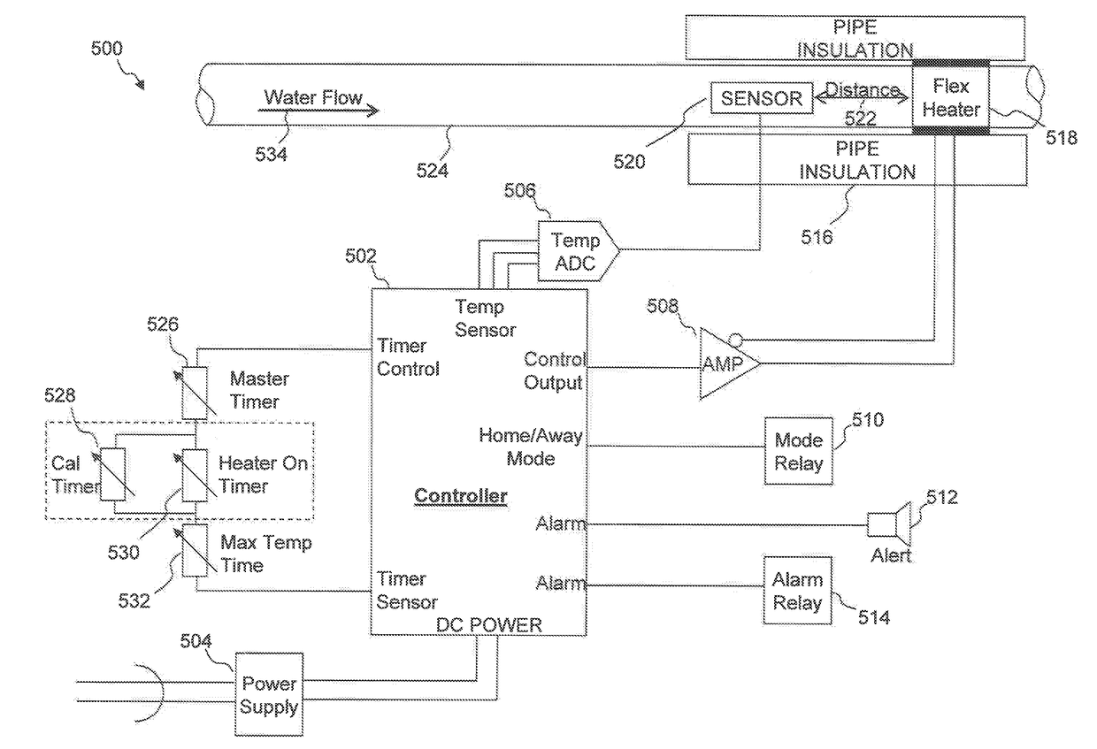 Non-invasive Thermal Dispersion Flow Meter with Fluid Leak Detection and Freeze Burst Prevention