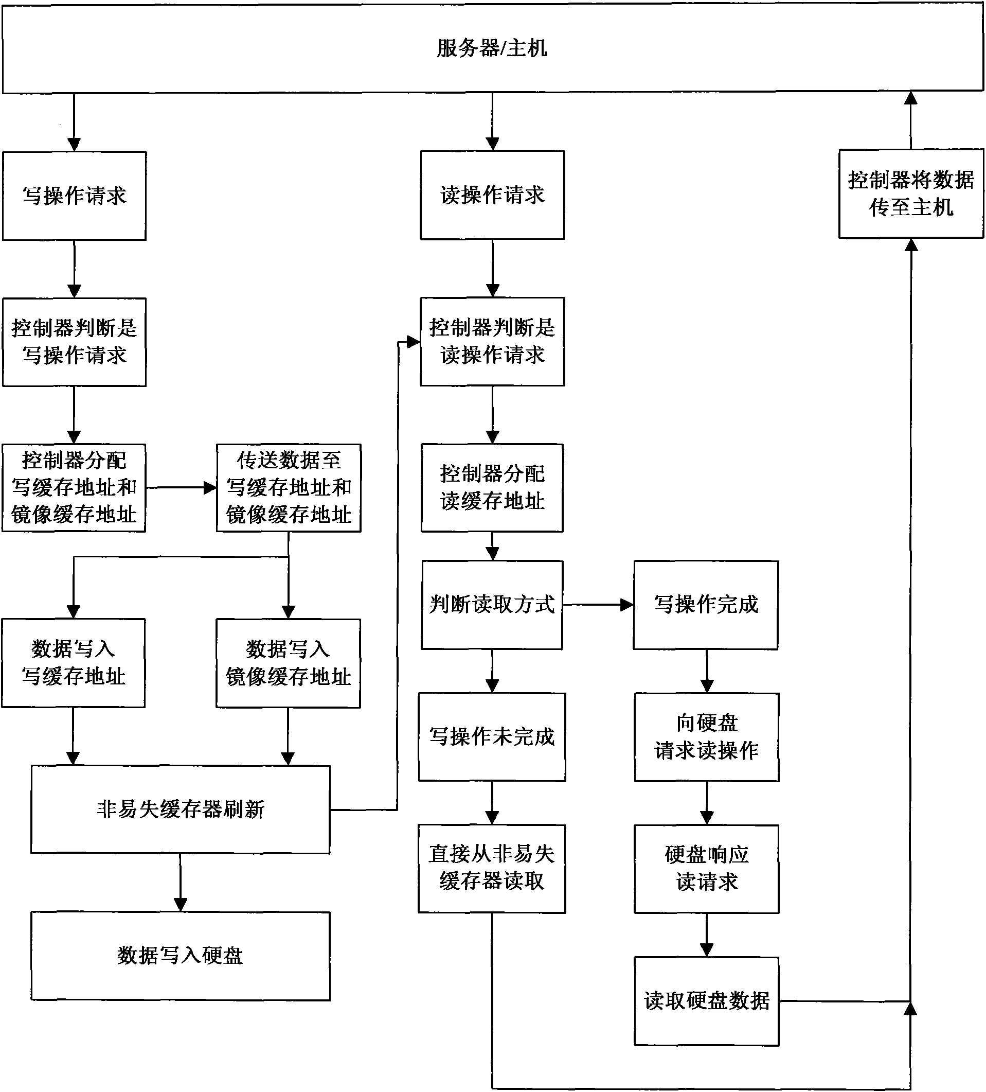 Method and device for realizing mixed buffer