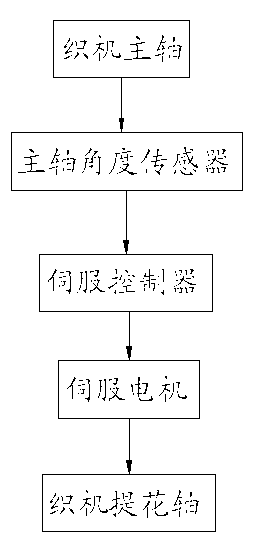 Servo control device and operation and control method for jacquard loom