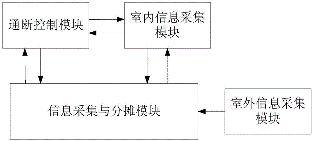 A heat distribution method and system for a central heating system in an on-off regulation mode