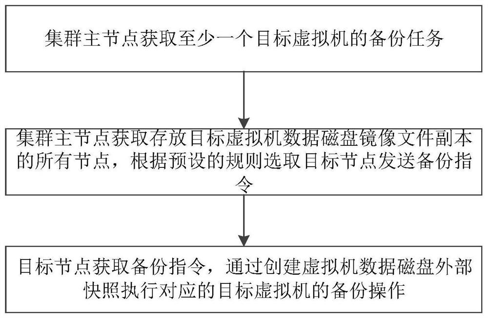 Virtual machine backup method and device in distributed storage environment and storage medium