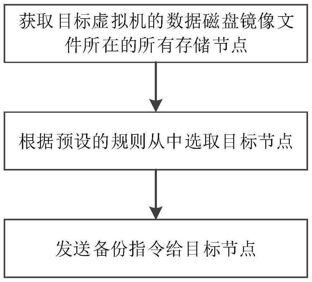 Virtual machine backup method and device in distributed storage environment and storage medium