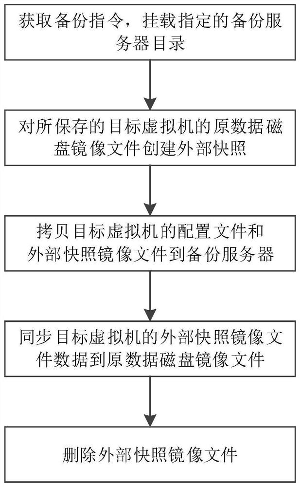 Virtual machine backup method and device in distributed storage environment and storage medium