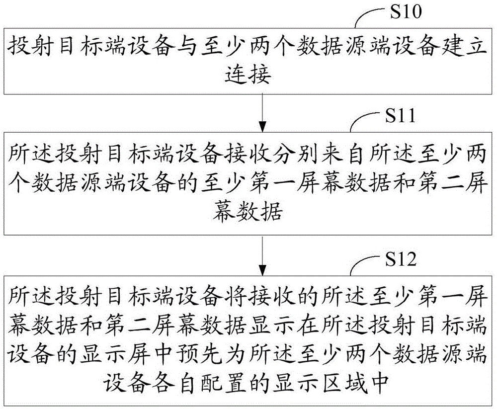 Screen projecting method and projecting target side device