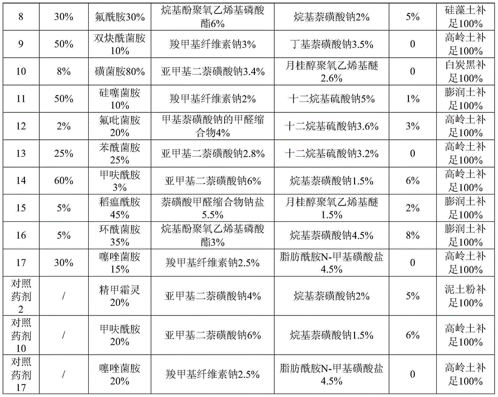 Pesticide composition containing Dufulin and amide fungicide, and fungicide