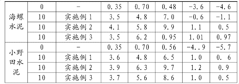 High-performance concrete expansion agent and preparation method thereof