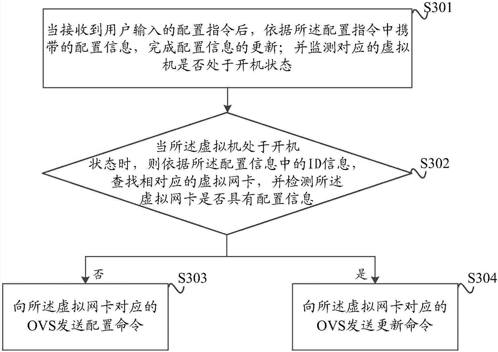 QoS configuration method and apparatus of virtual network card based on SDN network