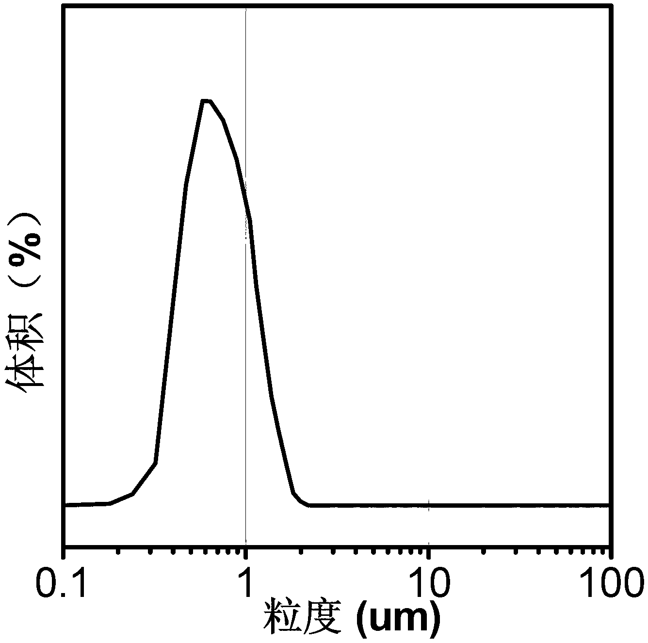 Superfine copper powder and preparation method thereof