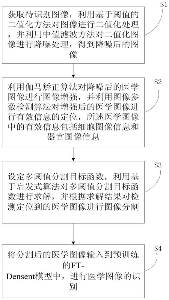 Medical image recognition method and system based on deep learning