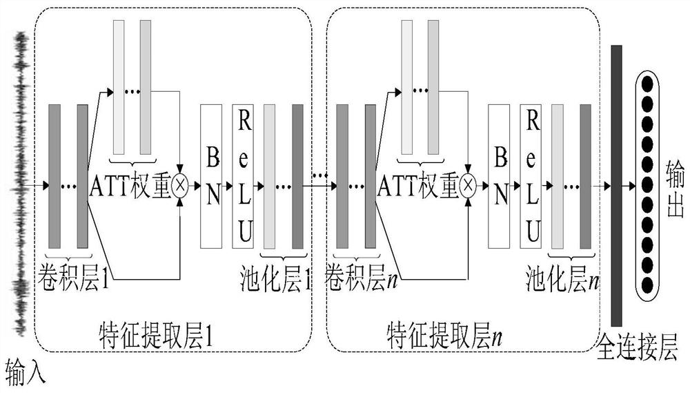 A fault identification method of rolling bearing under variable working conditions based on att-cnn