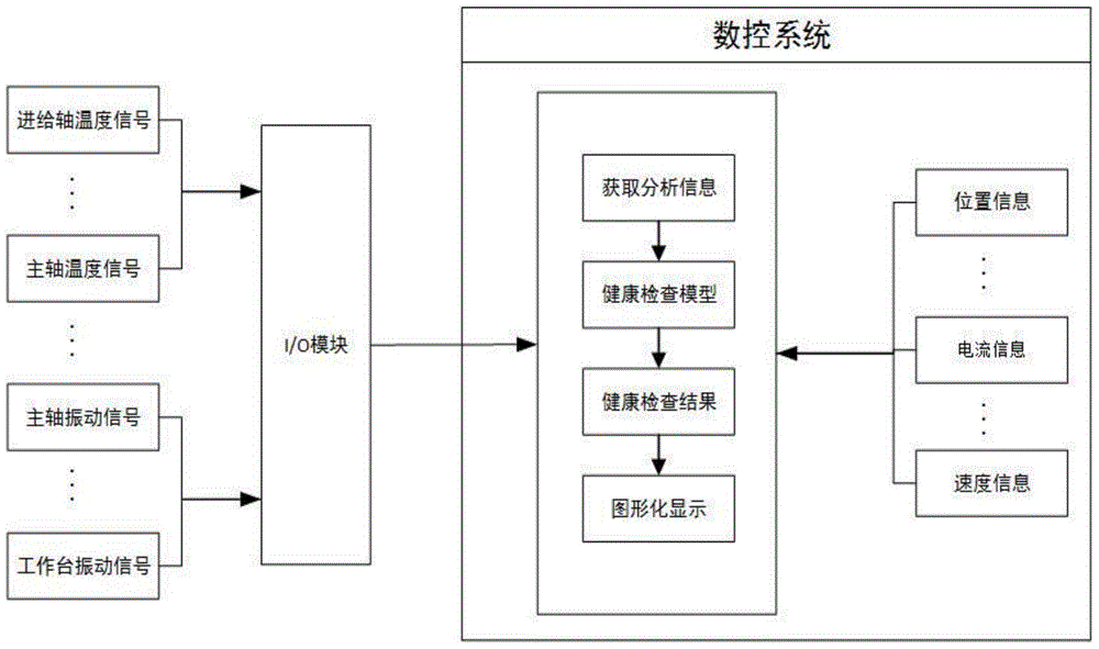 A method for quickly checking the health status of machine tools