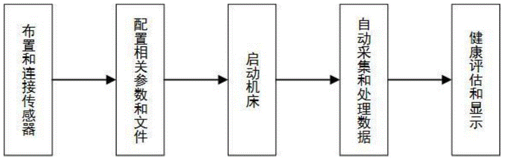 A method for quickly checking the health status of machine tools