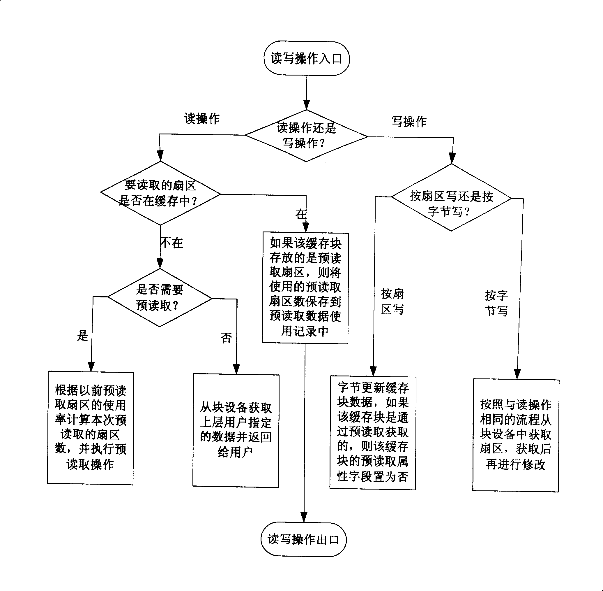 Self-adaption pre-reading method base on file system buffer