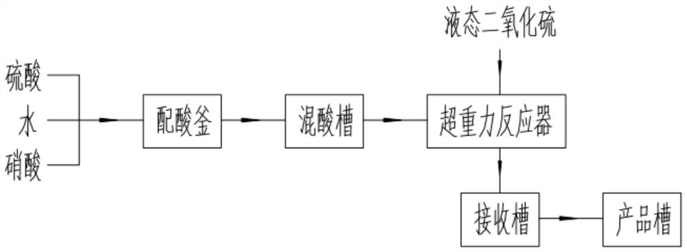 A method and system for continuous production of nitrosyl sulfuric acid