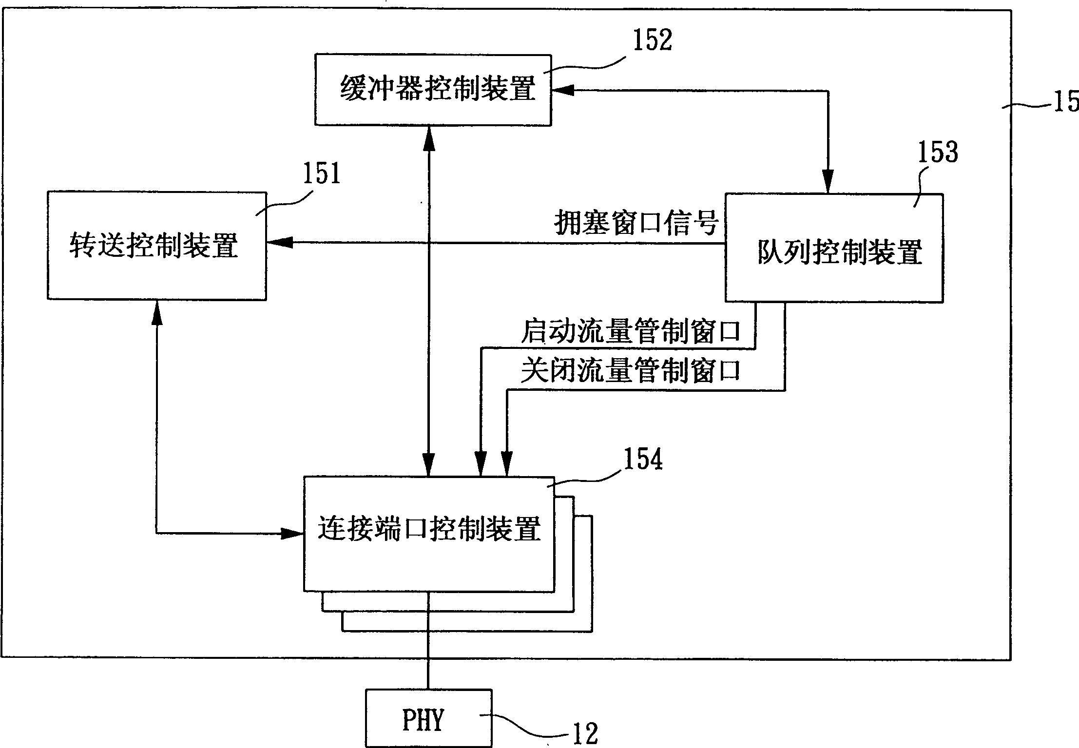 Ethernet exchange controller and its congestion control method