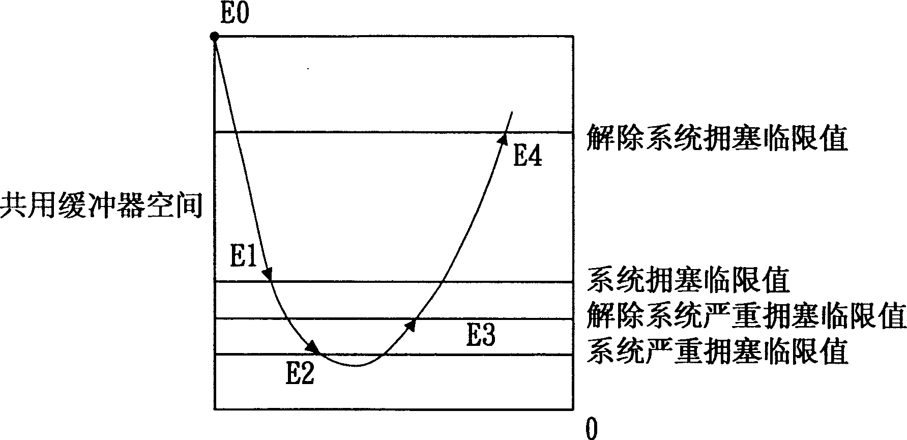 Ethernet exchange controller and its congestion control method