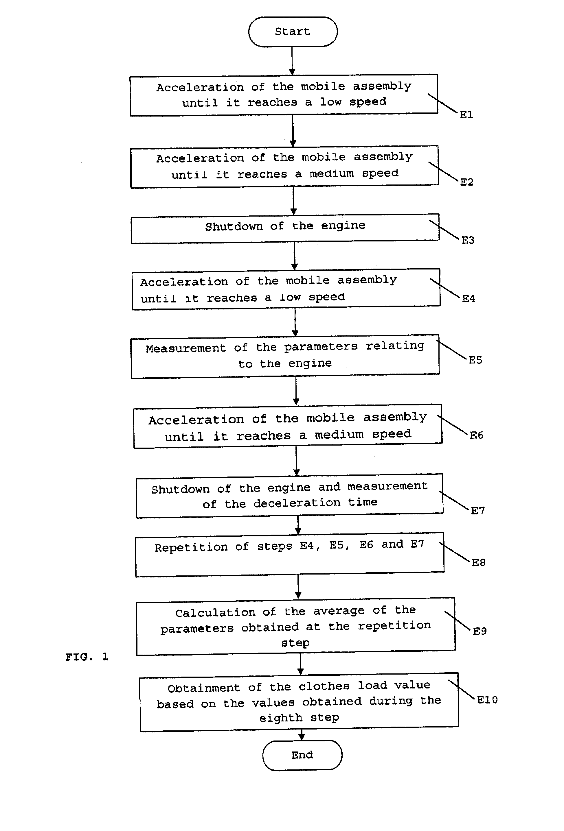 Method for determining loads in clothes washing machines