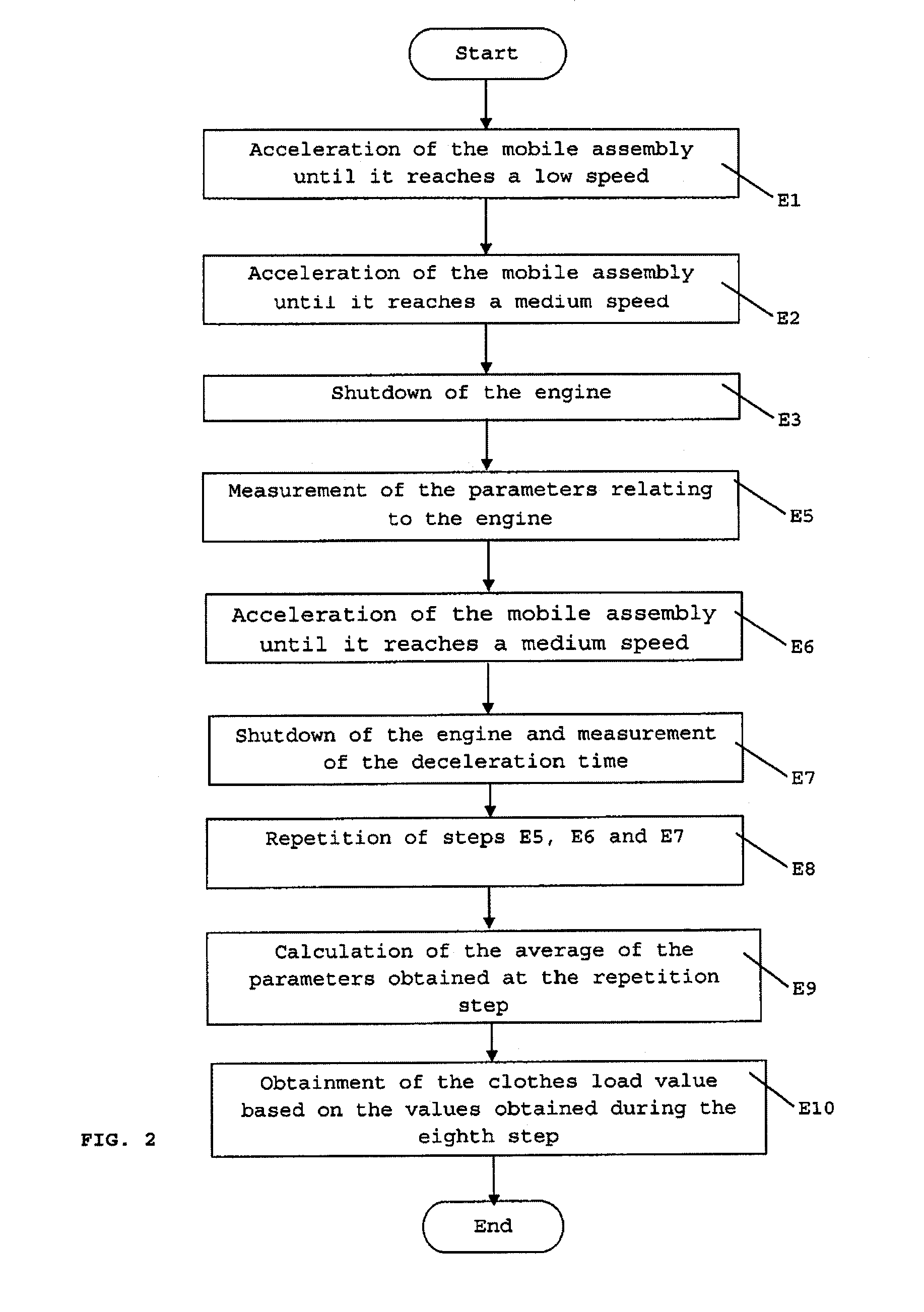 Method for determining loads in clothes washing machines