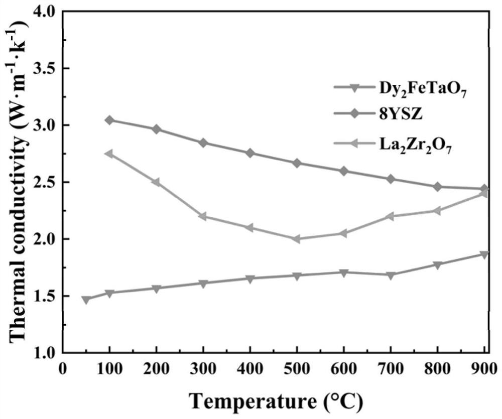 A2B2O7 type rare earth tantalate ceramic and preparation method thereof