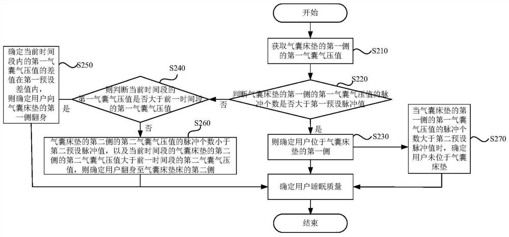 Sleep monitoring method, device and sleep monitoring mattress