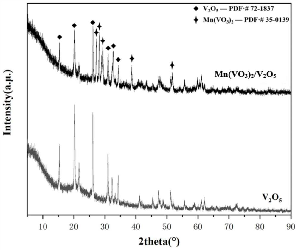 Mn (VO3) 2/V2O5 catalyst as well as preparation method and application thereof